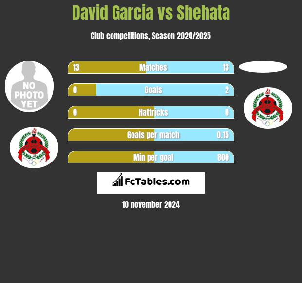 David Garcia vs Shehata h2h player stats