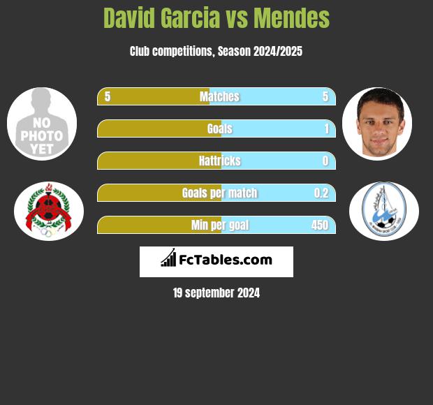 David Garcia vs Mendes h2h player stats