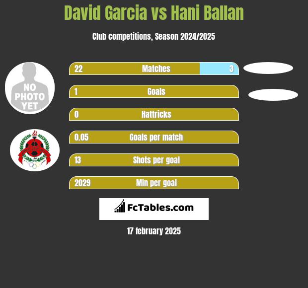 David Garcia vs Hani Ballan h2h player stats