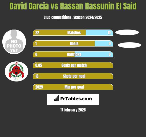 David Garcia vs Hassan Hassunin El Said h2h player stats