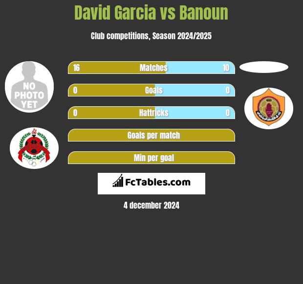 David Garcia vs Banoun h2h player stats