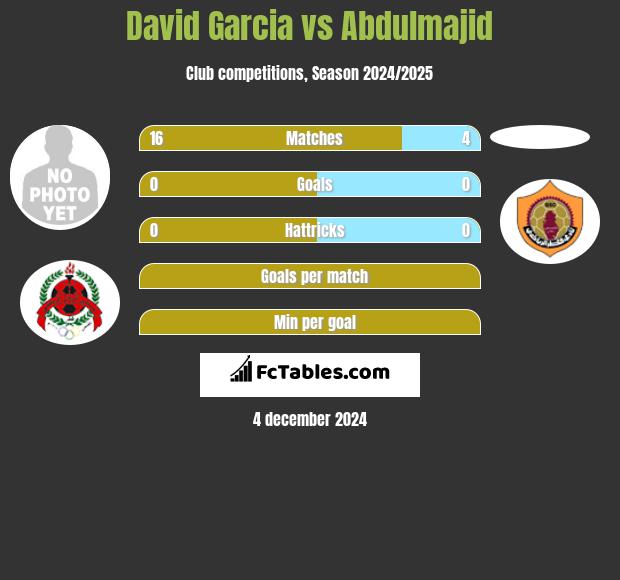 David Garcia vs Abdulmajid h2h player stats