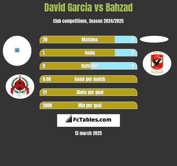 David Garcia vs Bahzad h2h player stats