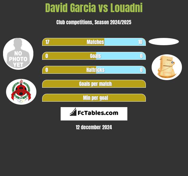 David Garcia vs Louadni h2h player stats