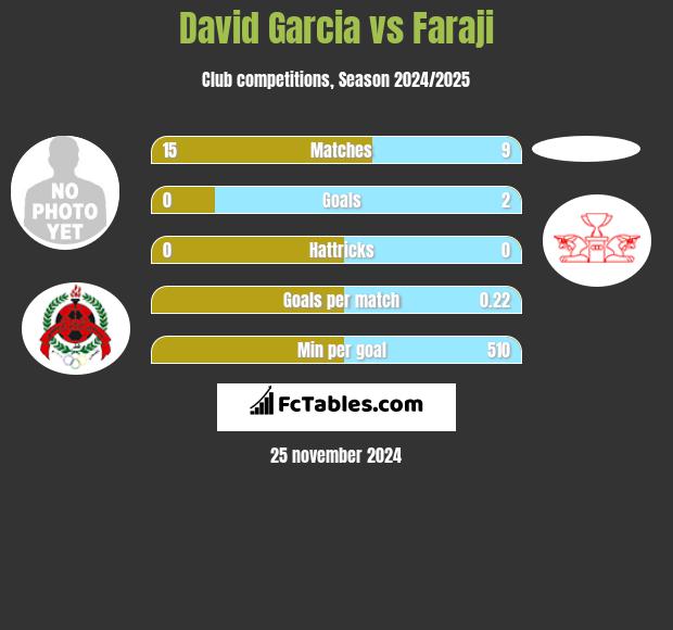 David Garcia vs Faraji h2h player stats