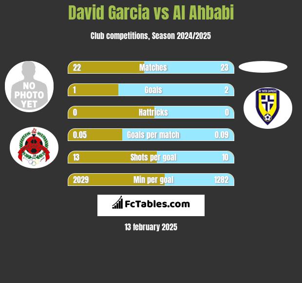 David Garcia vs Al Ahbabi h2h player stats