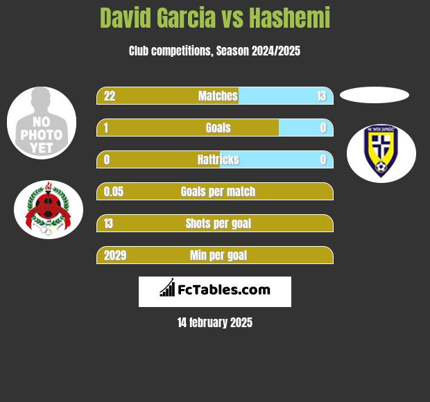 David Garcia vs Hashemi h2h player stats