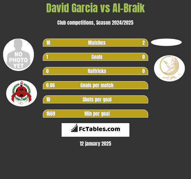 David Garcia vs Al-Braik h2h player stats