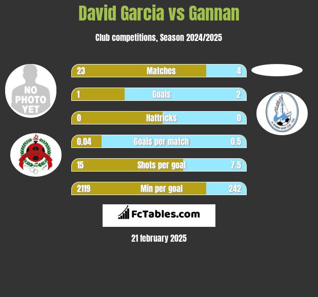 David Garcia vs Gannan h2h player stats