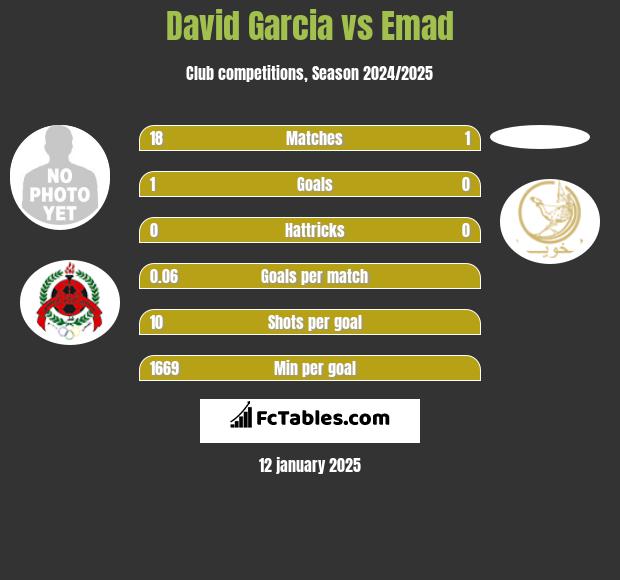 David Garcia vs Emad h2h player stats