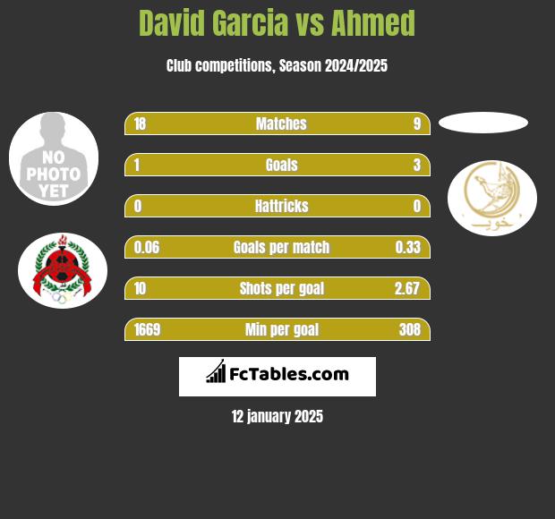 David Garcia vs Ahmed h2h player stats