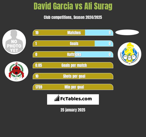 David Garcia vs Ali Surag h2h player stats