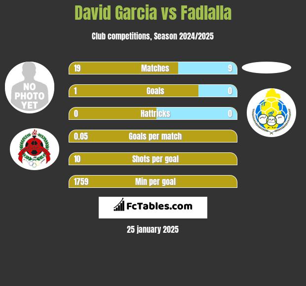 David Garcia vs Fadlalla h2h player stats