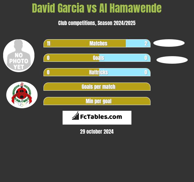 David Garcia vs Al Hamawende h2h player stats