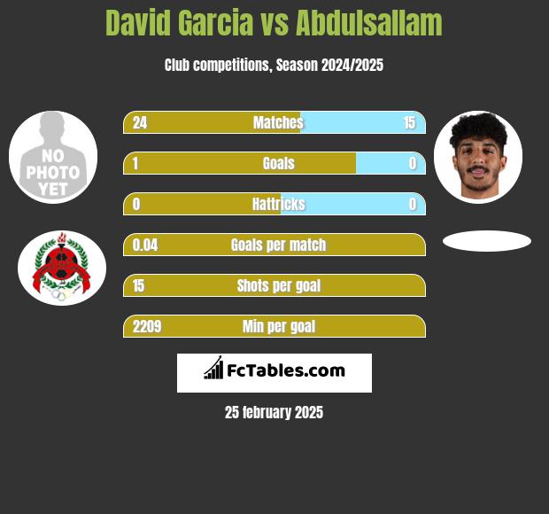 David Garcia vs Abdulsallam h2h player stats