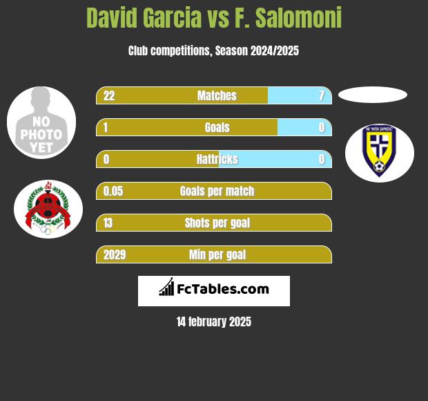 David Garcia vs F. Salomoni h2h player stats