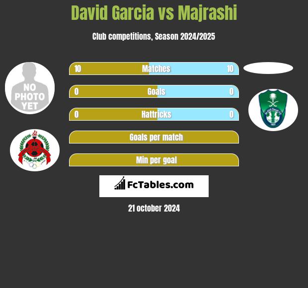 David Garcia vs Majrashi h2h player stats