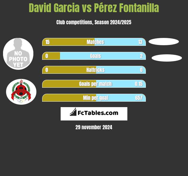 David Garcia vs Pérez Fontanilla h2h player stats