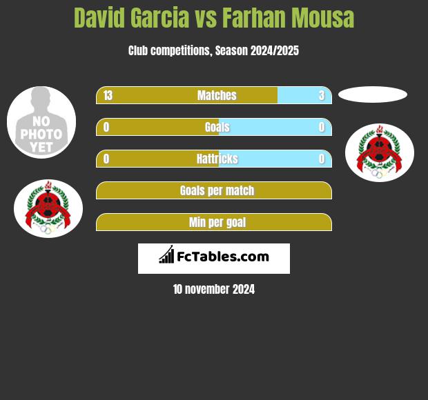 David Garcia vs Farhan Mousa h2h player stats