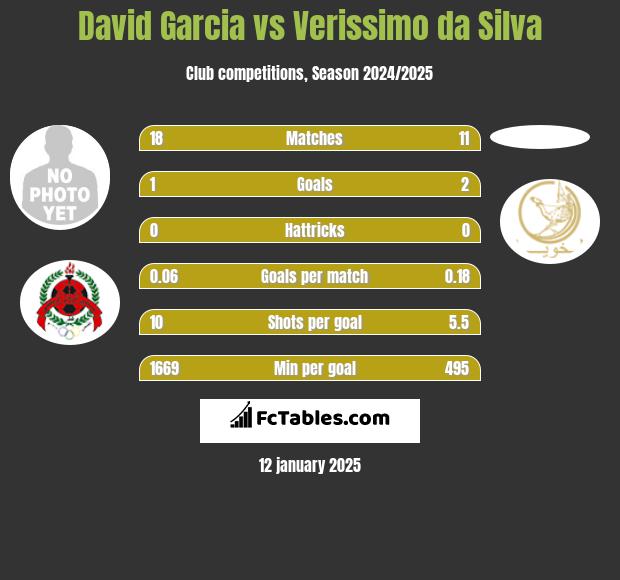 David Garcia vs Verissimo da Silva h2h player stats