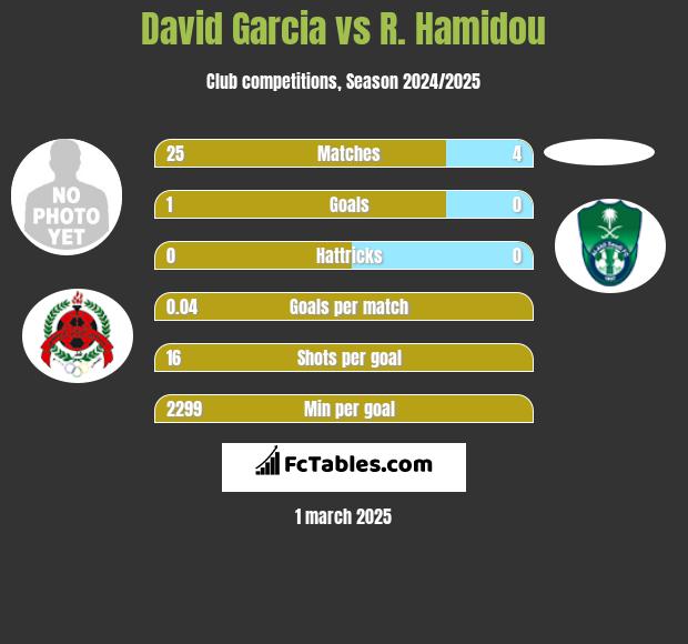 David Garcia vs R. Hamidou h2h player stats