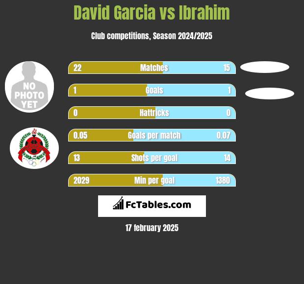 David Garcia vs Ibrahim h2h player stats