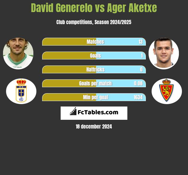 David Generelo vs Ager Aketxe h2h player stats