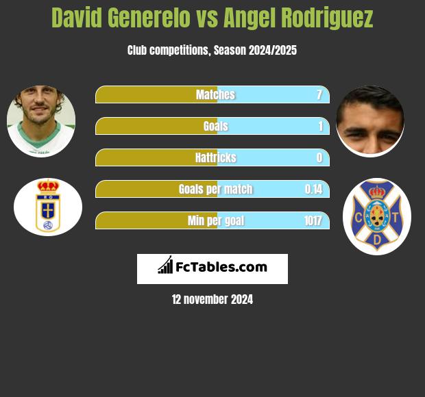 David Generelo vs Angel Rodriguez h2h player stats