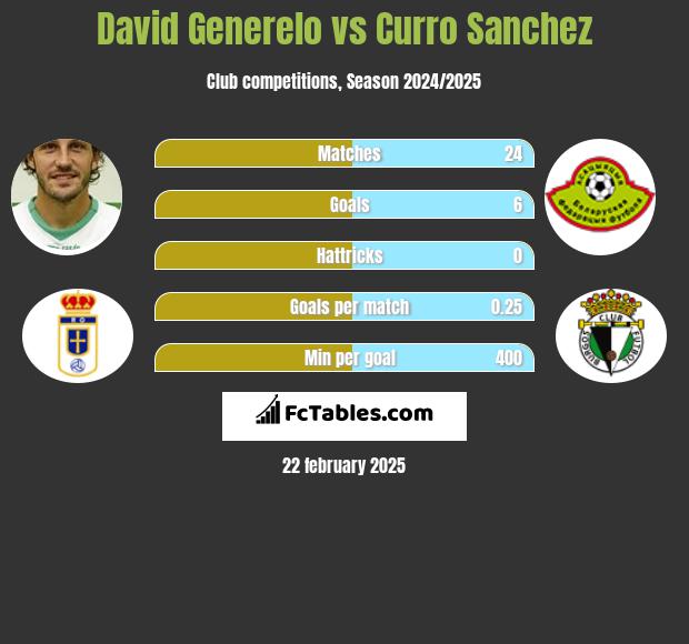 David Generelo vs Curro Sanchez h2h player stats