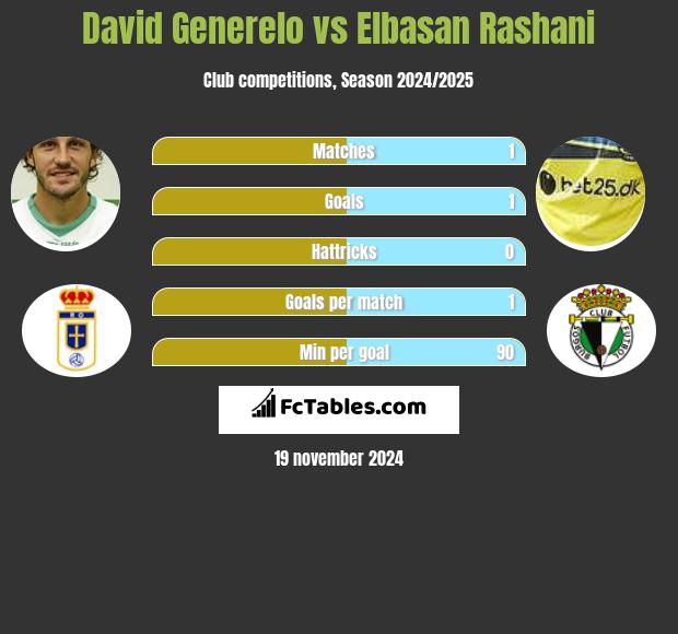 David Generelo vs Elbasan Rashani h2h player stats