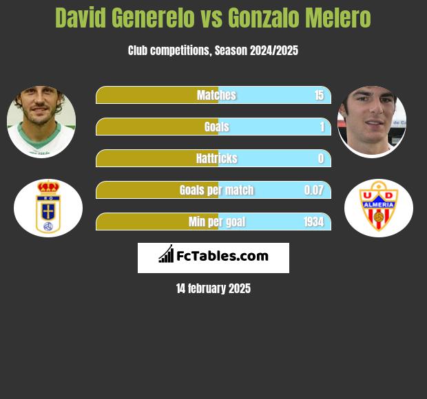 David Generelo vs Gonzalo Melero h2h player stats