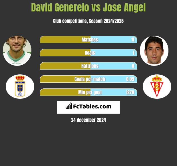 David Generelo vs Jose Angel h2h player stats