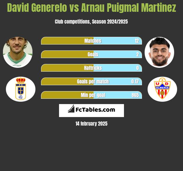 David Generelo vs Arnau Puigmal Martinez h2h player stats