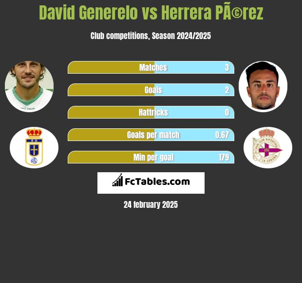 David Generelo vs Herrera PÃ©rez h2h player stats