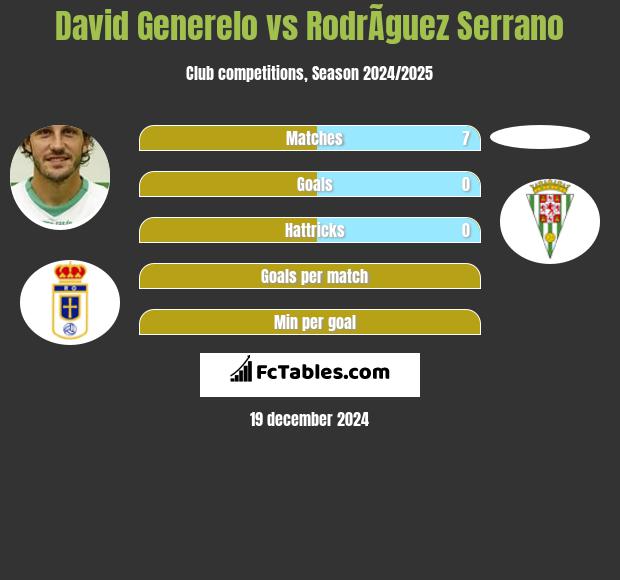 David Generelo vs RodrÃ­guez Serrano h2h player stats