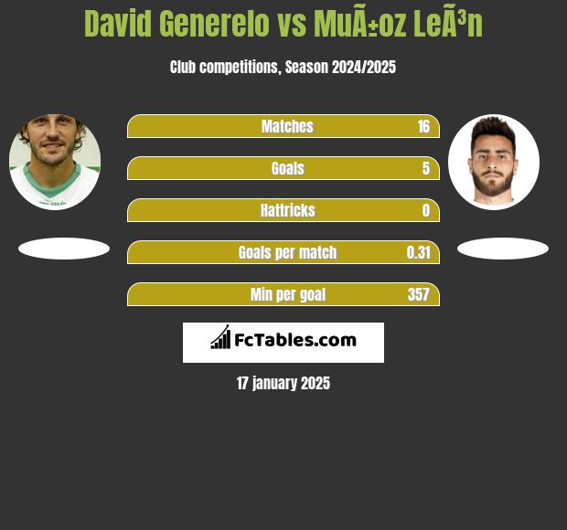 David Generelo vs MuÃ±oz LeÃ³n h2h player stats