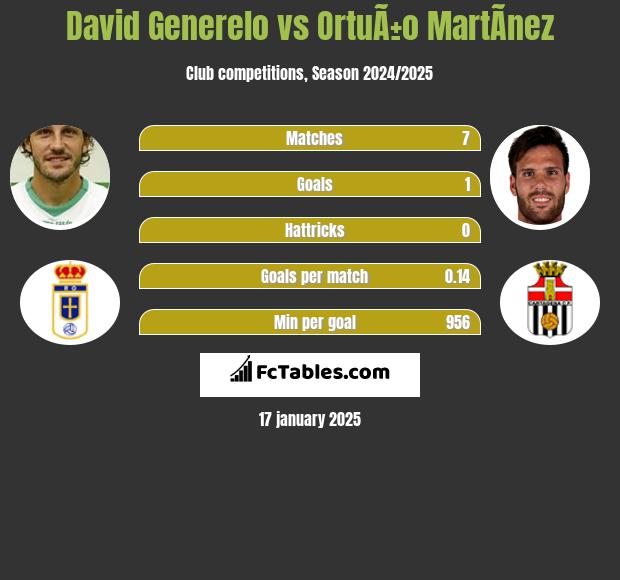 David Generelo vs OrtuÃ±o MartÃ­nez h2h player stats