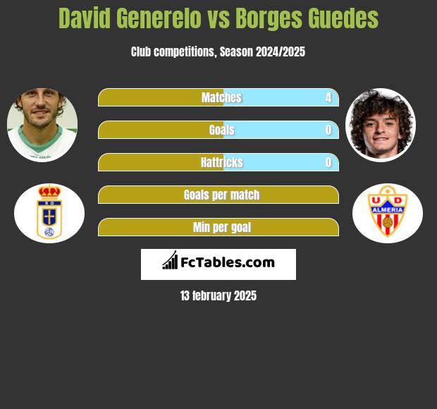 David Generelo vs Borges Guedes h2h player stats