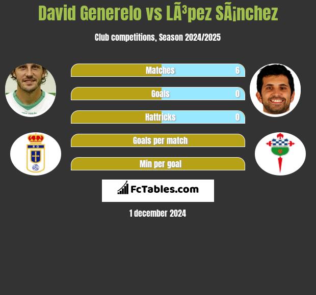 David Generelo vs LÃ³pez SÃ¡nchez h2h player stats