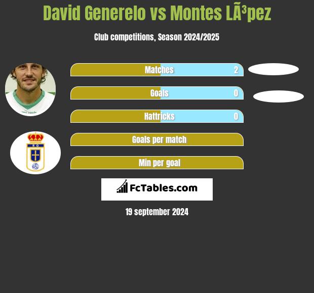 David Generelo vs Montes LÃ³pez h2h player stats