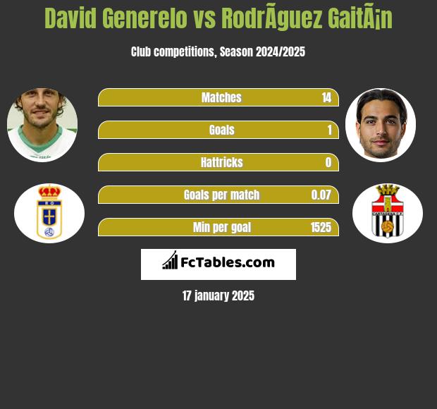 David Generelo vs RodrÃ­guez GaitÃ¡n h2h player stats