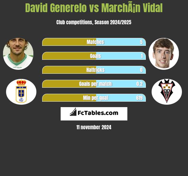 David Generelo vs MarchÃ¡n Vidal h2h player stats