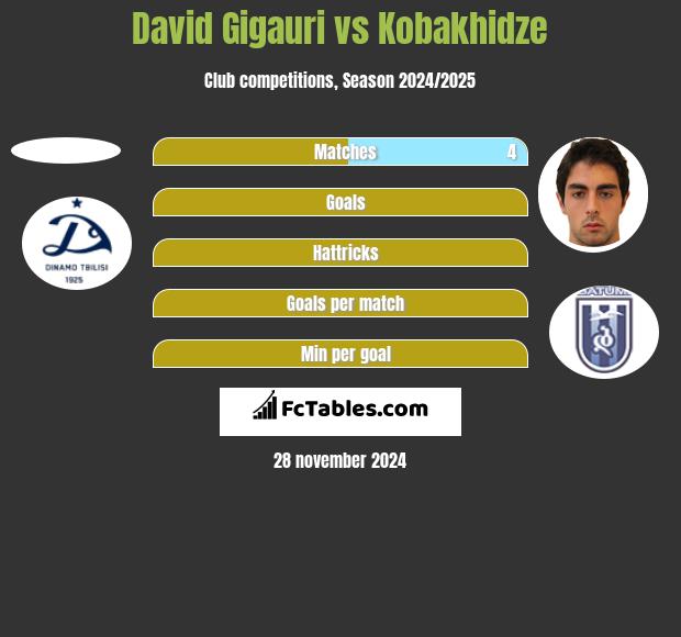 David Gigauri vs Kobakhidze h2h player stats