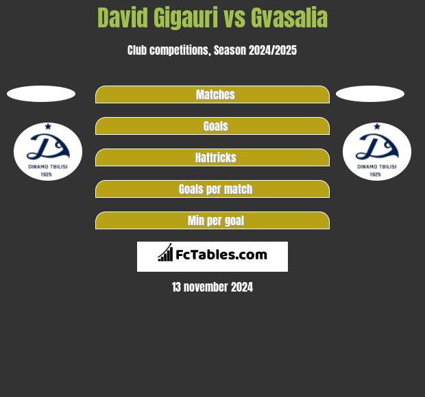 David Gigauri vs Gvasalia h2h player stats