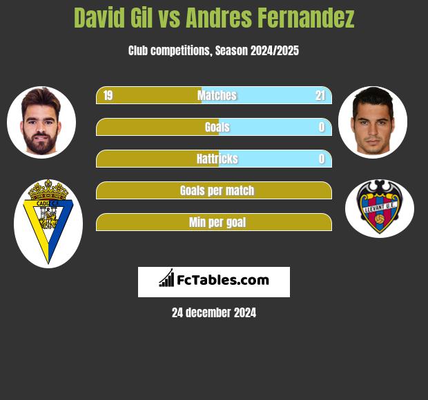 David Gil vs Andres Fernandez h2h player stats