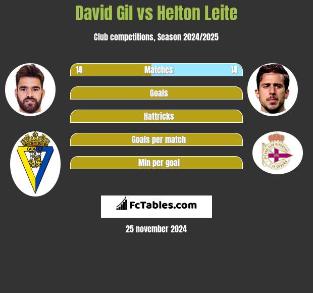 David Gil vs Helton Leite h2h player stats