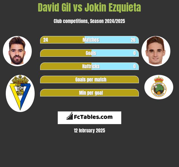 David Gil vs Jokin Ezquieta h2h player stats