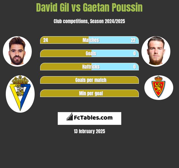 David Gil vs Gaetan Poussin h2h player stats