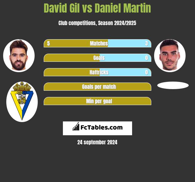 David Gil vs Daniel Martin h2h player stats