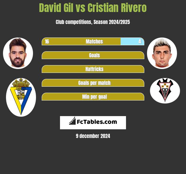 David Gil vs Cristian Rivero h2h player stats